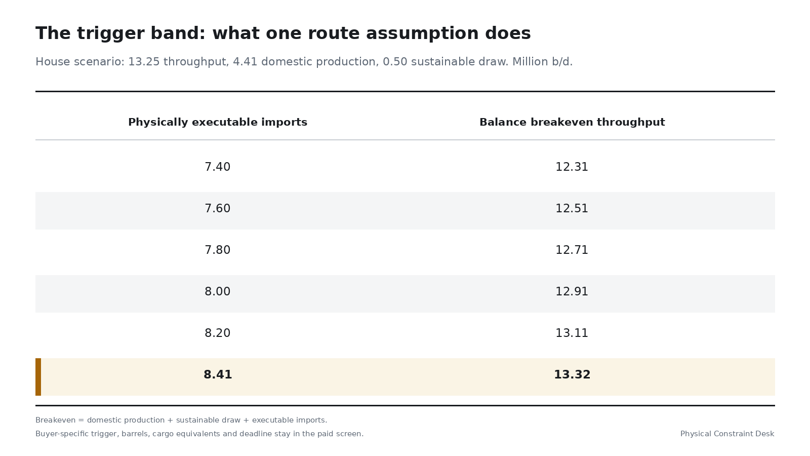 Refinery throughput breakeven scenarios against import execution rates