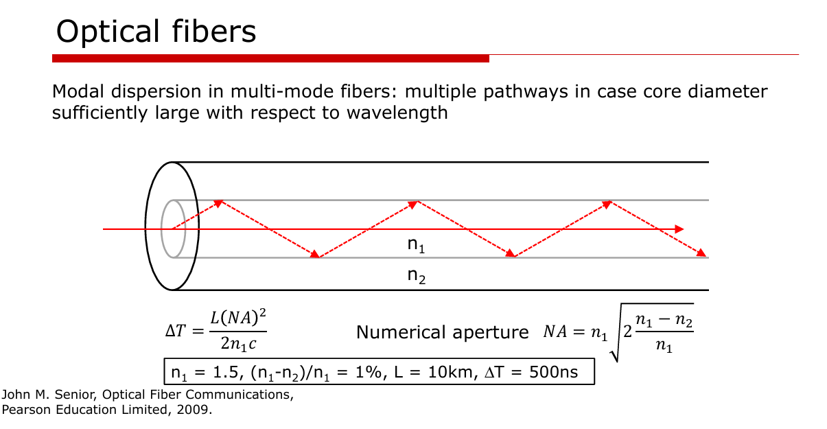 Figure 15. Modal Dispersion in Multi Model fibers.