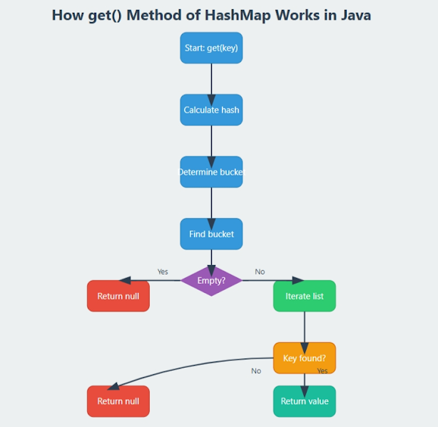 How HashMap works in Java? - by javinpaul