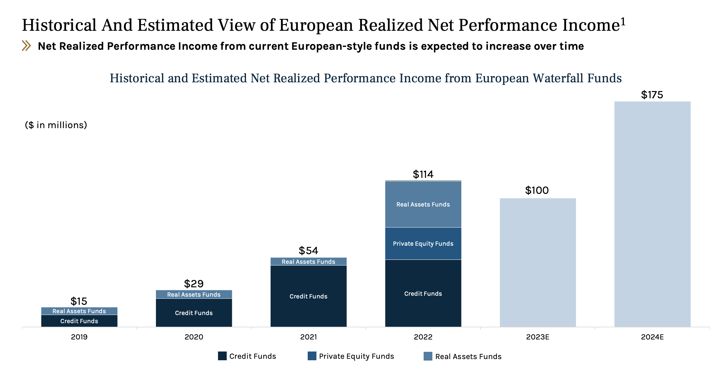 European vs. American-style Waterfall Funds