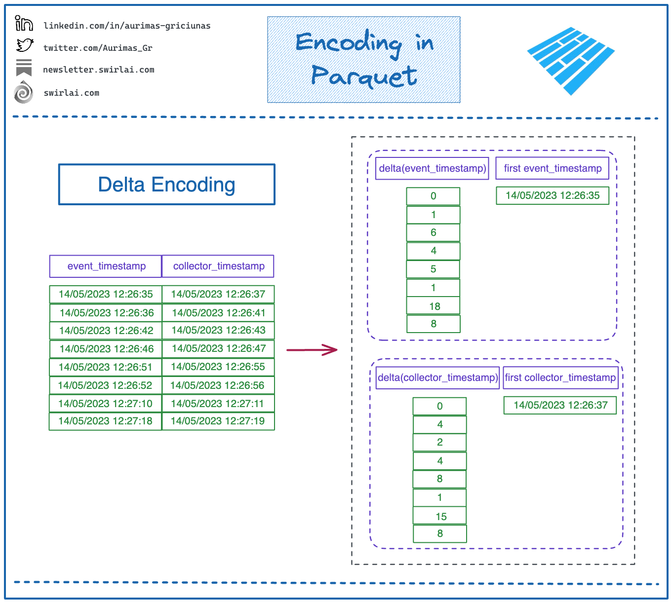 SAI Notes #02: Encoding in Parquet. - by Aurimas Griciūnas