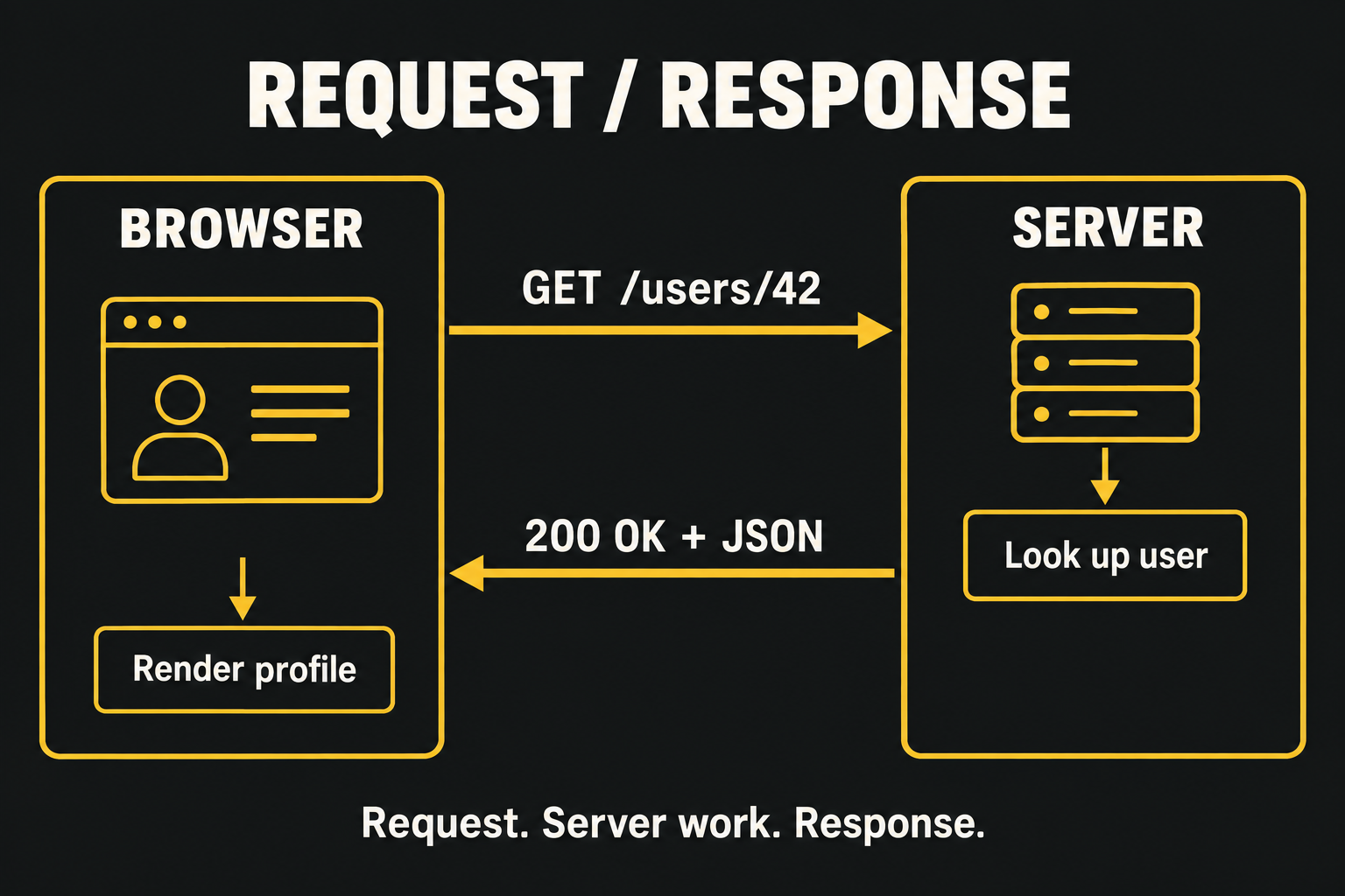 A browser requests users slash 42; the server looks up the user and returns a 200 OK JSON response for rendering.