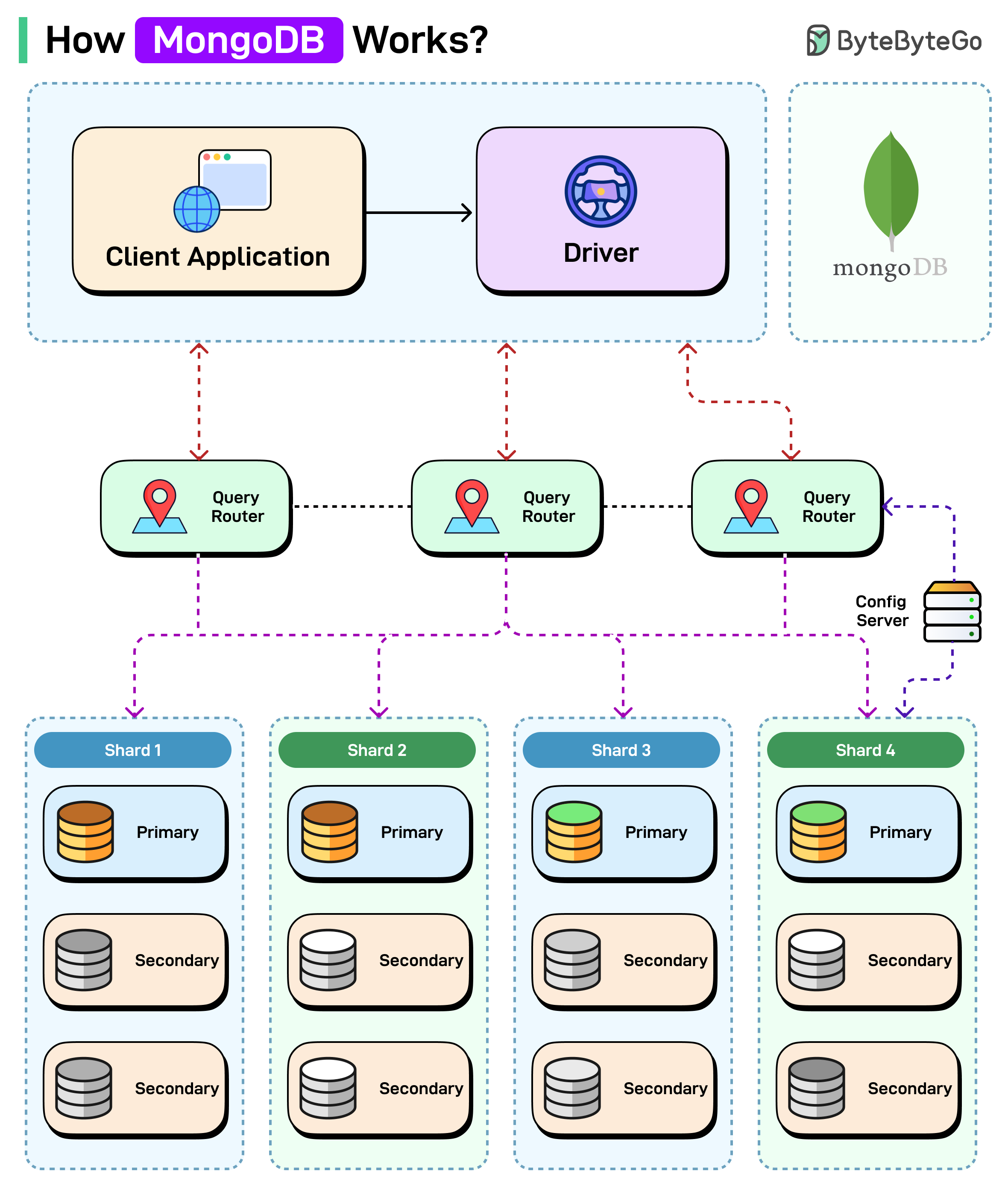 How MongoDB Works?