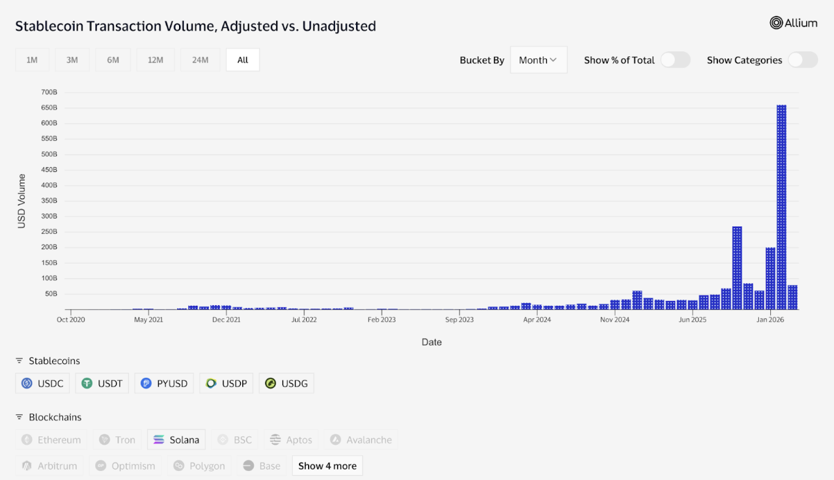 Solana Stablecoin Volume Monthly