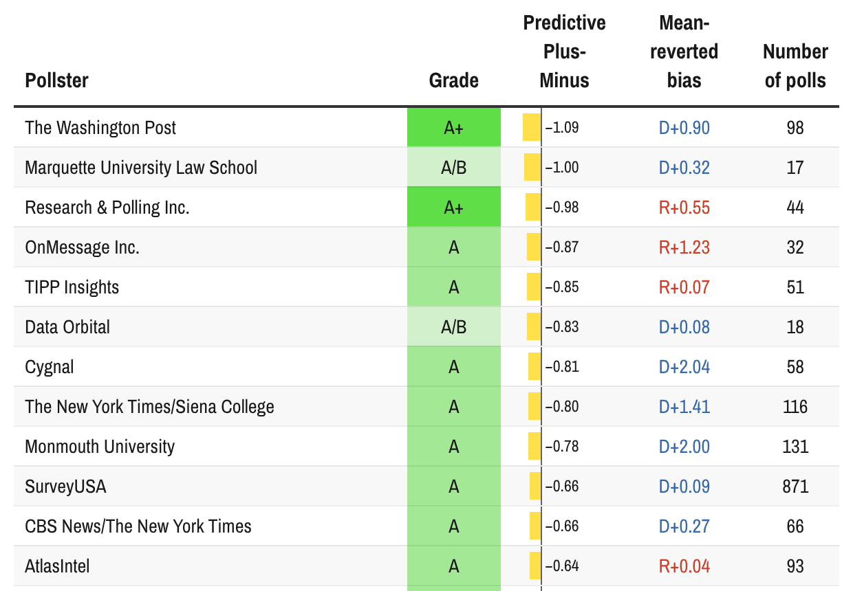 Silver Bulletin pollster ratings, January 2026 update