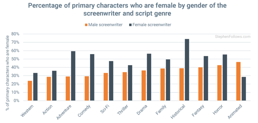 Defining the average screenplay, via data on 12,000+ scripts