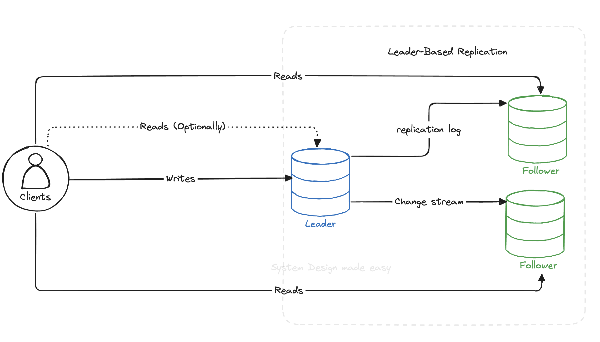 Replication 101: Leader-Based Replication - by Apo