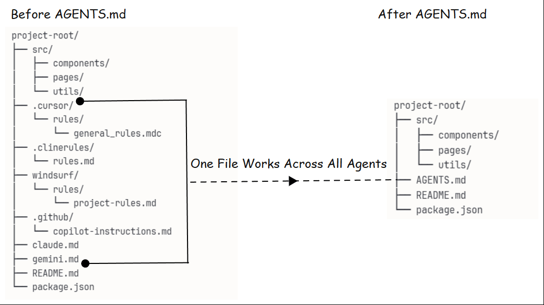 AGENTS.md: One File for All Agents - by Aravind Putrevu