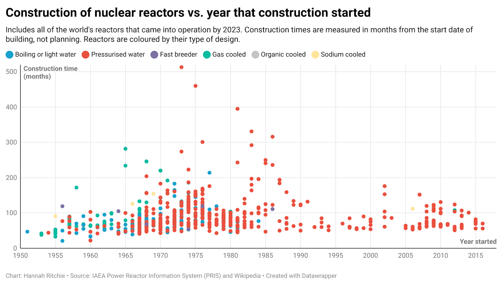 how-long-does-it-take-to-build-a-nuclear-reactor