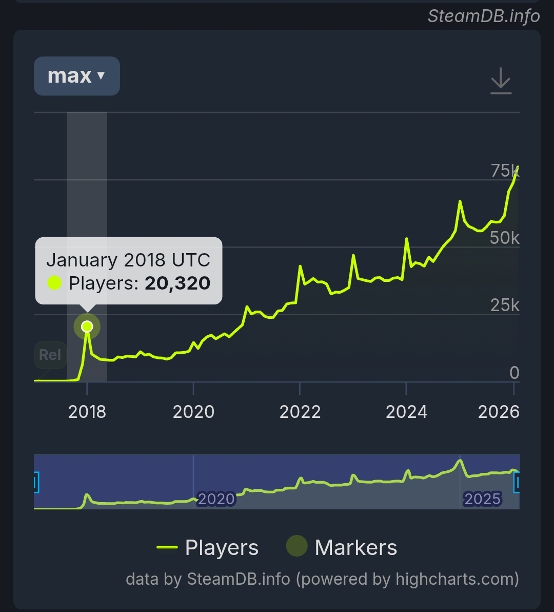 Vrchat Chart VRChat bucks social VR trends, breaks user records twice in two months