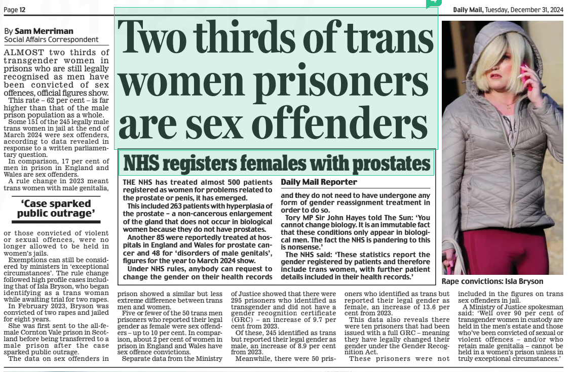 Two thirds of trans women prisoners are sex offenders Daily Mail31 Dec 2024By Sam Merriman Social Affairs Correspondent ALMOST two thirds of transgender women in prisons who are still legally recognised as men have been convicted of sex offences, official figures show.  This rate – 62 per cent – is far higher than that of the male prison population as a whole.  Some 151 of the 245 legally male trans women in jail at the end of March 2024 were sex offenders, according to data revealed in response to a written parliamentary question.  In comparison, 17 per cent of men in prison in England and Wales are sex offenders.  A rule change in 2023 meant trans women with male genitalia,  ‘Case sparked public outrage’  or those convicted of violent or sexual offences, were no longer allowed to be held in women’s jails.  Exemptions can still be considered by ministers in ‘exceptional circumstances’. The rule change followed high profile cases including that of Isla Bryson, who began identifying as a trans woman while awaiting trial for two rapes.  In February 2023, Bryson was convicted of two rapes and jailed for eight years.  She was first sent to the all-female Cornton Vale prison in Scotland before being transferred to a male prison after the case sparked public outrage.  The data on sex offenders in prison showed a similar but less extreme difference between trans men and women.  Five or fewer of the 50 trans men prisoners who reported their legal gender as female were sex offenders – up to 10 per cent. In comparison, about 2 per cent of women in prison in England and Wales have sex offence convictions.  Separate data from the Ministry of Justice showed that there were 295 prisoners who identified as transgender and did not have a gender recognition certificate (GRC) – an increase of 9.7 per cent from 2023.  Of these, 245 identified as trans but reported their legal gender as male, an increase of 8.9 per cent from 2023.  Meanwhile, there were 50 prisoners who identified as trans but reported their legal gender as female, an increase of 13.6 per cent from 2023.  This data also reveals there were ten prisoners that had been issued with a full GRC – meaning they have legally changed their gender under the Gender Recognition Act.  These prisoners were not included in the figures on trans sex offenders in jail.  A Ministry of Justice spokesman said: ‘Well over 90 per cent of transgender women in custody are held in the men’s estate and those who’ve been convicted of sexual or violent offences – and/or who retain male genitalia – cannot be held in a women’s prison unless in truly exceptional circumstances.’  Article Name:Two thirds of trans women prisoners are sex offenders Publication:Daily Mail Author:By Sam Merriman Social Affairs Correspondent Start Page:12 End Page:12