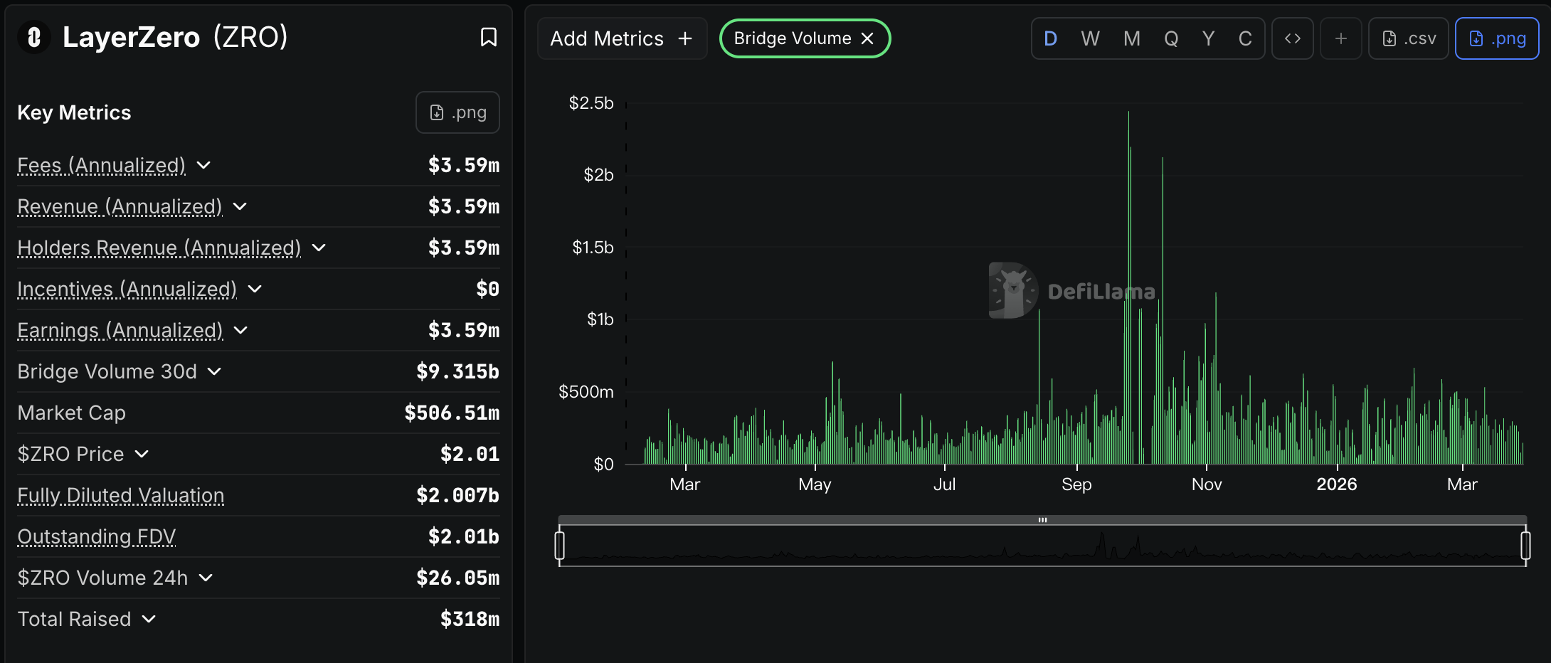 DeFiLlama LayerZero 费用截图
