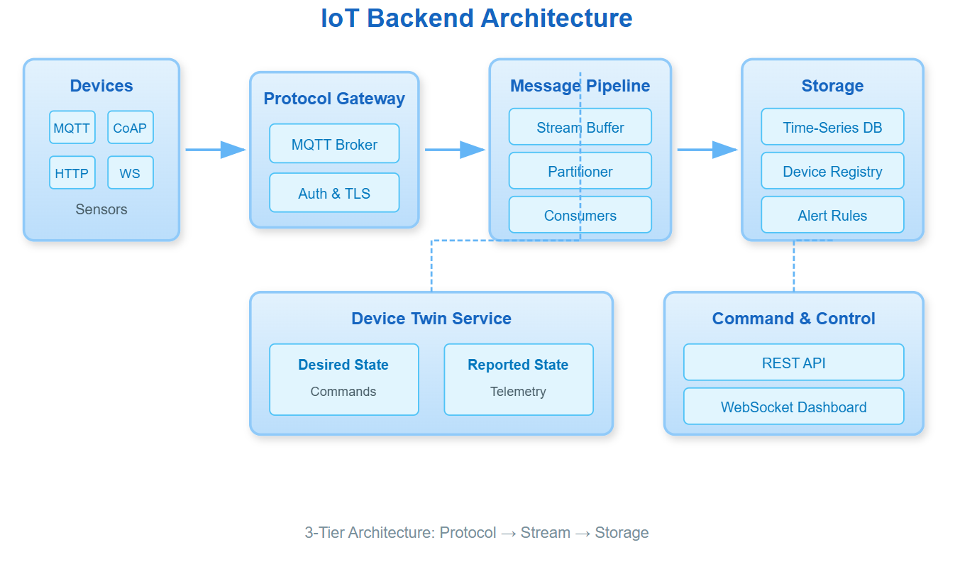 IoT Backend System Design Patterns - by valuein