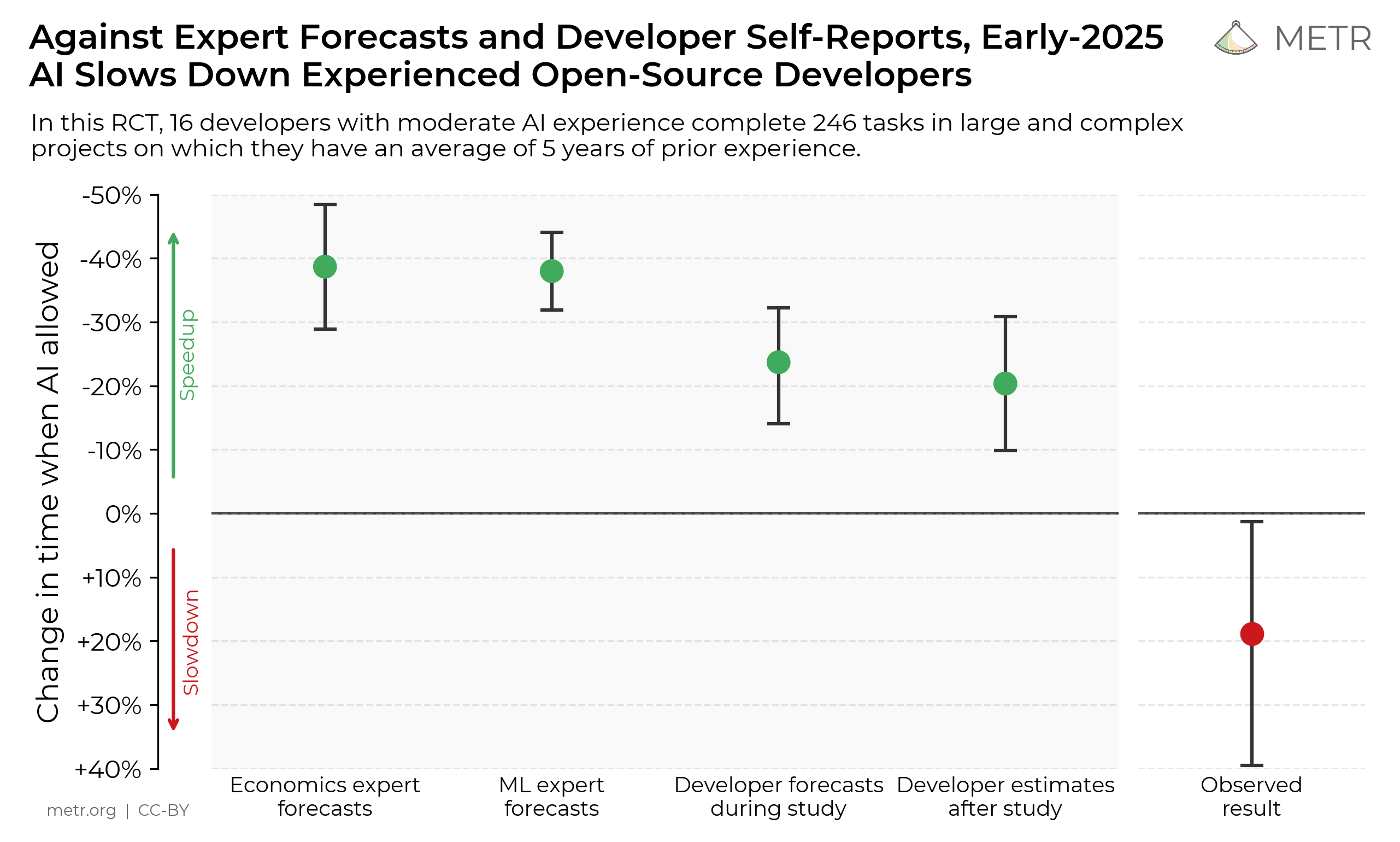 Not So Fast: AI Coding Tools Can Actually Reduce Productivity