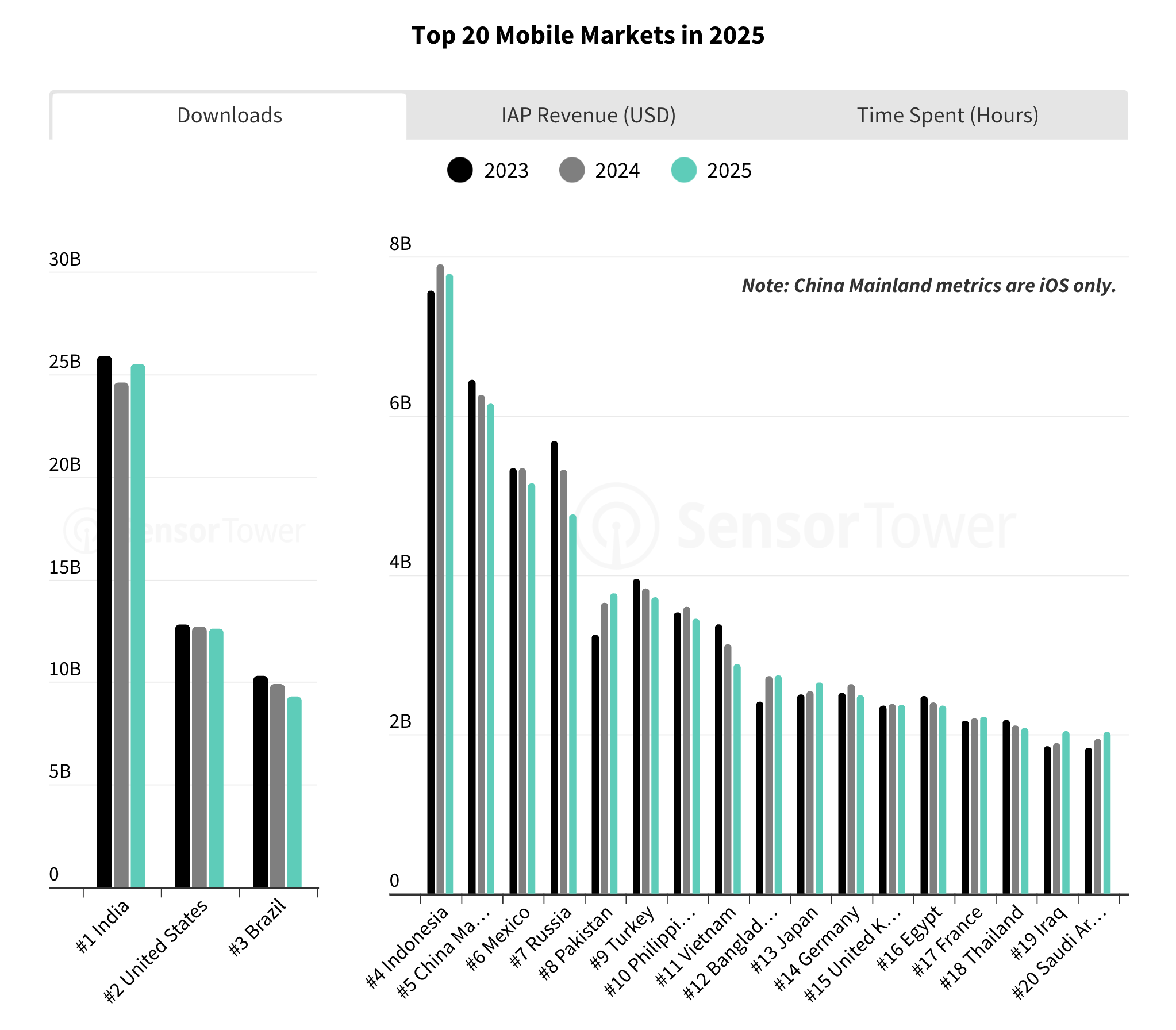 Sensor Tower: The State of the Mobile Market in 2026