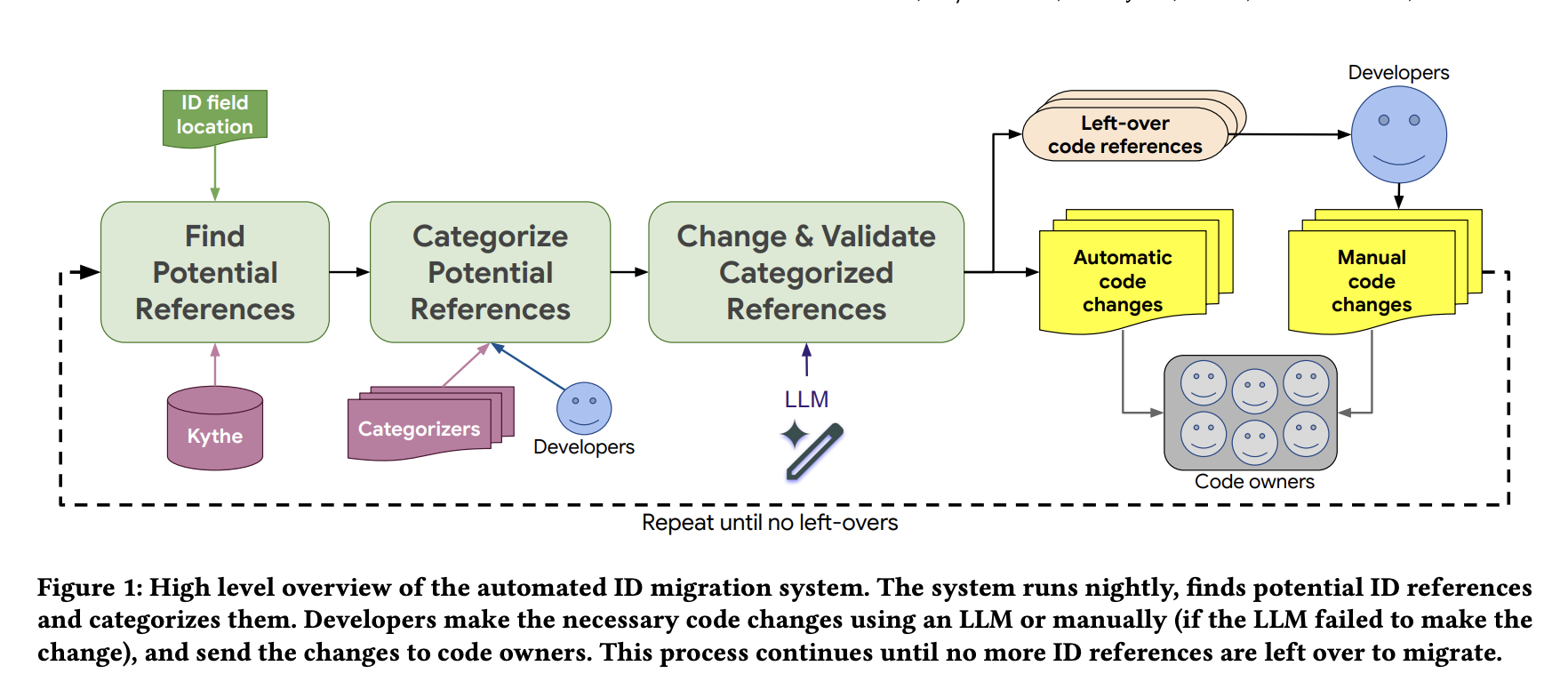 How Google is accelerating code migrations with AI
