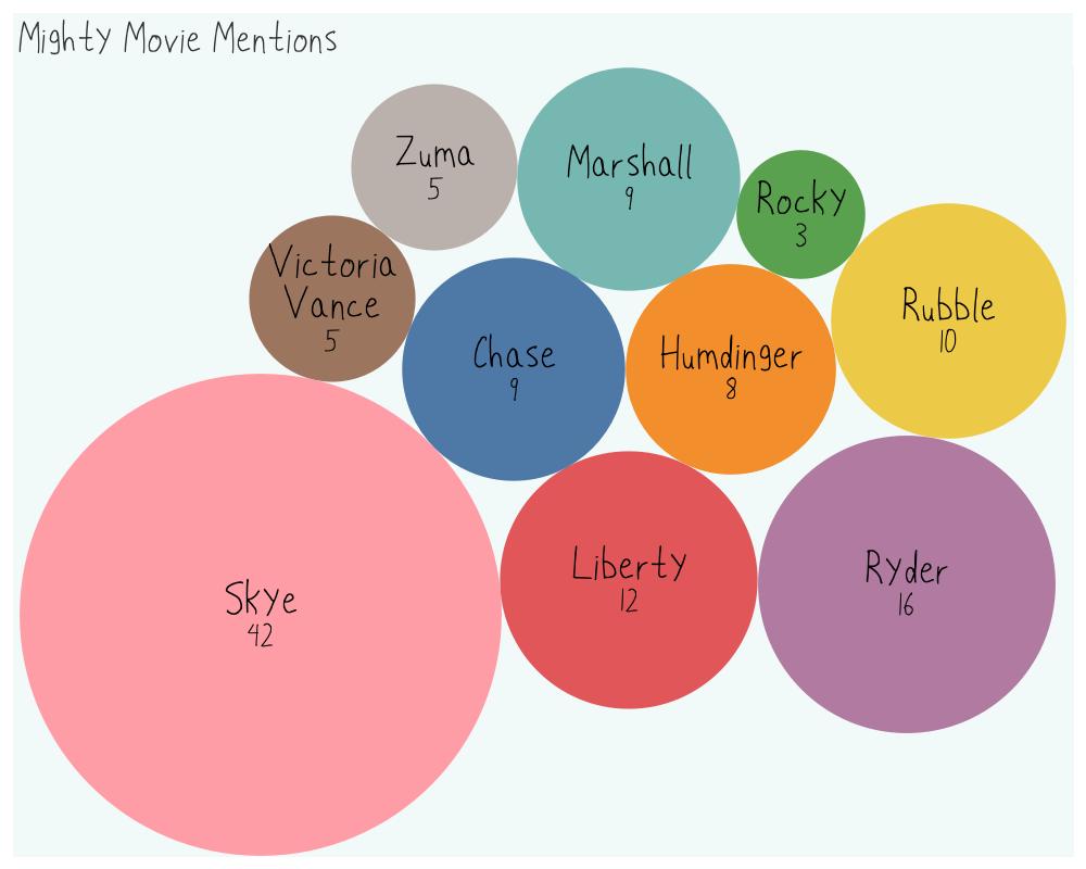 PAW Patrol: The Definitive Guide - by Robert - Shiny Charts