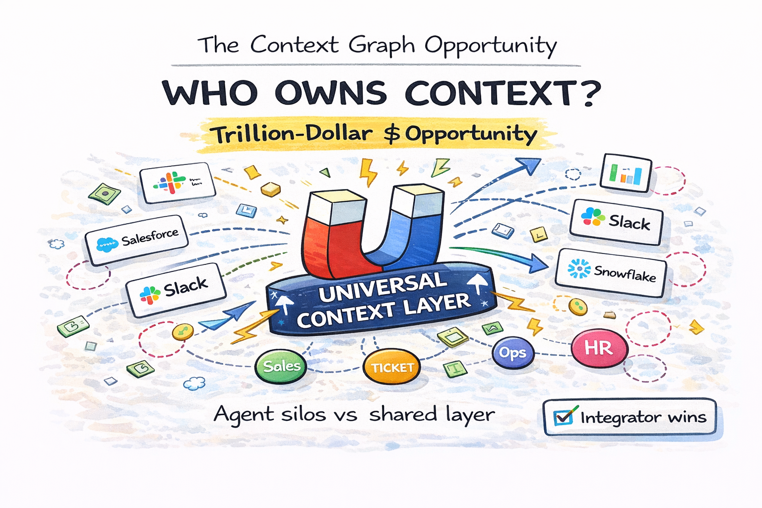 Context Graphs Are a Trillion-Dollar Opportunity. But Who Actually Captures It?