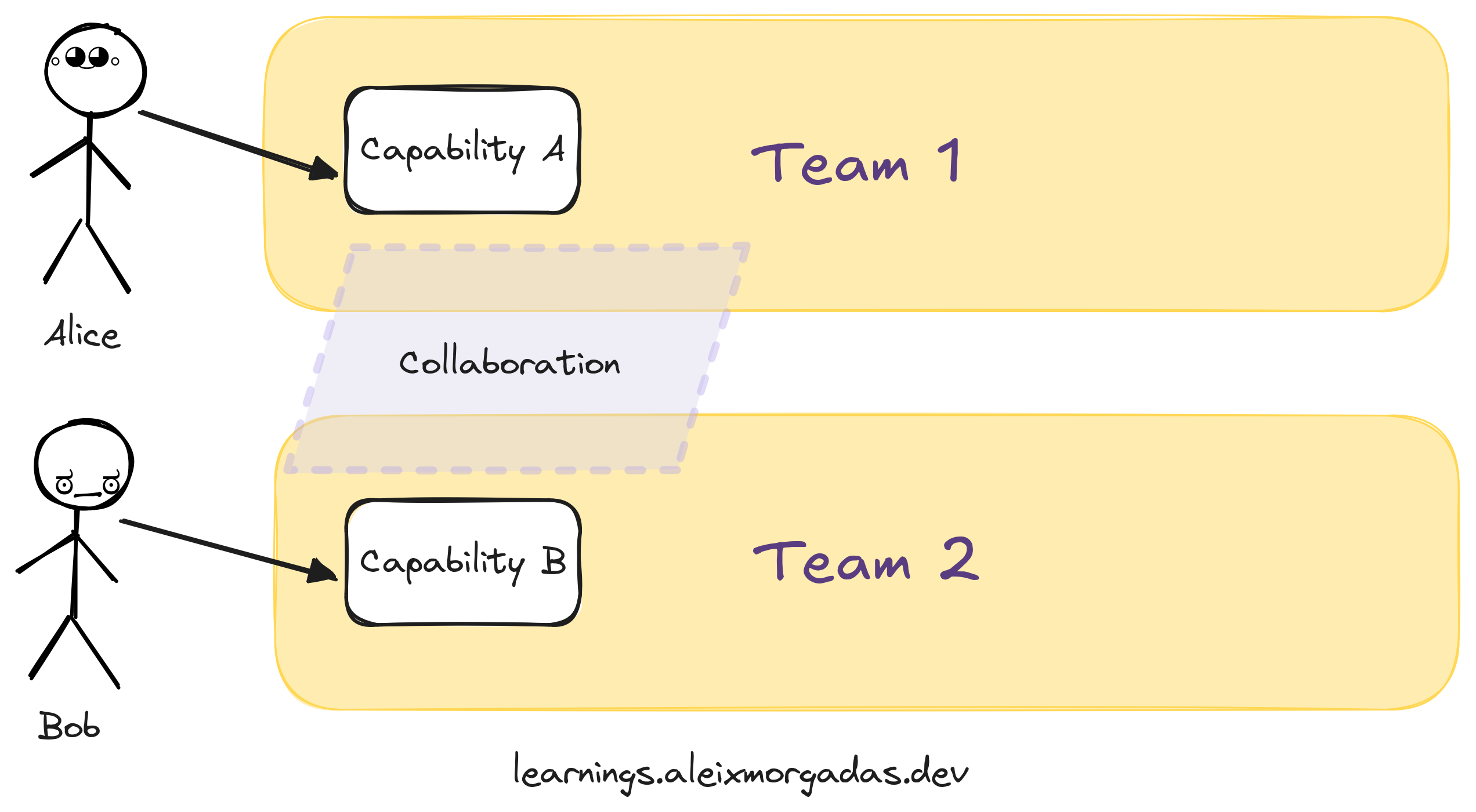 Two stream aligned teams. Team 1 with capability A serving user Alice. Team 2 with capability B serving user Bob. A collaboration between the two teams is explicit to investigate the reusage of the capability B. Two stream aligned teams. Team 1 with capability A serving user Alice. Team 2 with capability B serving user Bob. A collaboration between the two teams is explicit to investigate the reusage of the capability B.