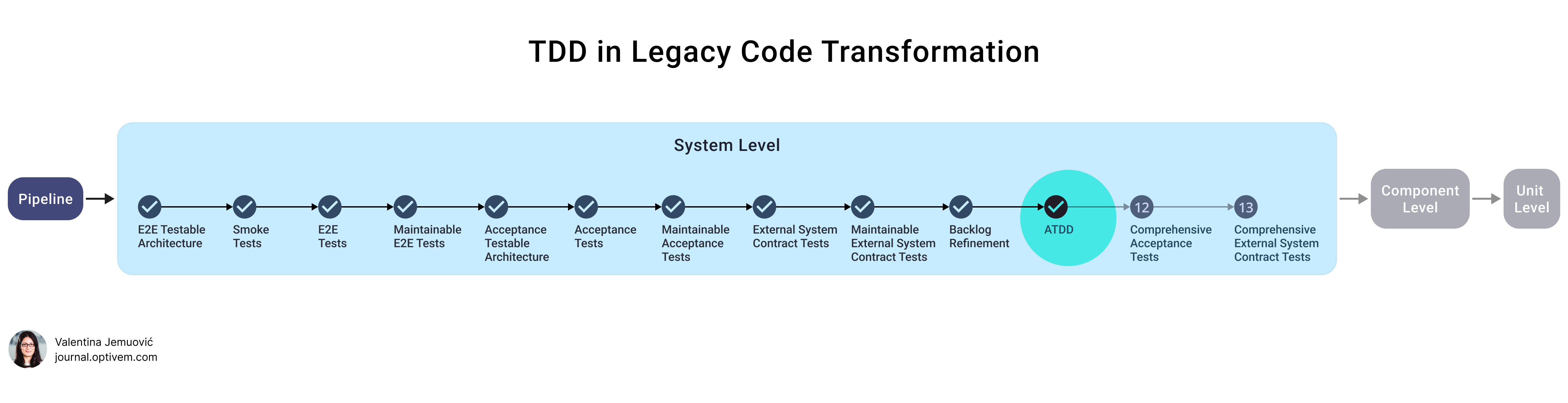 TDD in Legacy Code - ATDD for External System API Changes