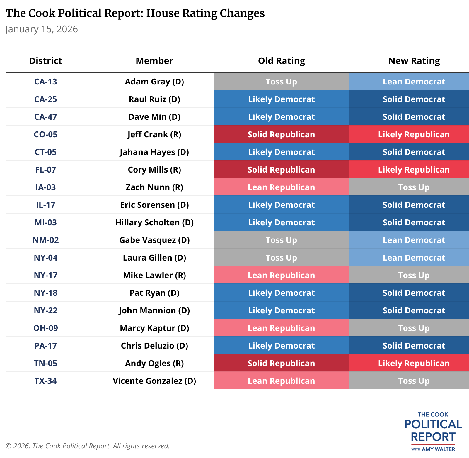 House Ranking Member Eighteen House Ratings Shift Toward Democrats