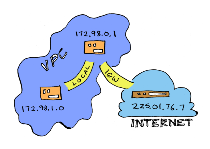 An illustrated guide to route tables - by Aditya Bhargava