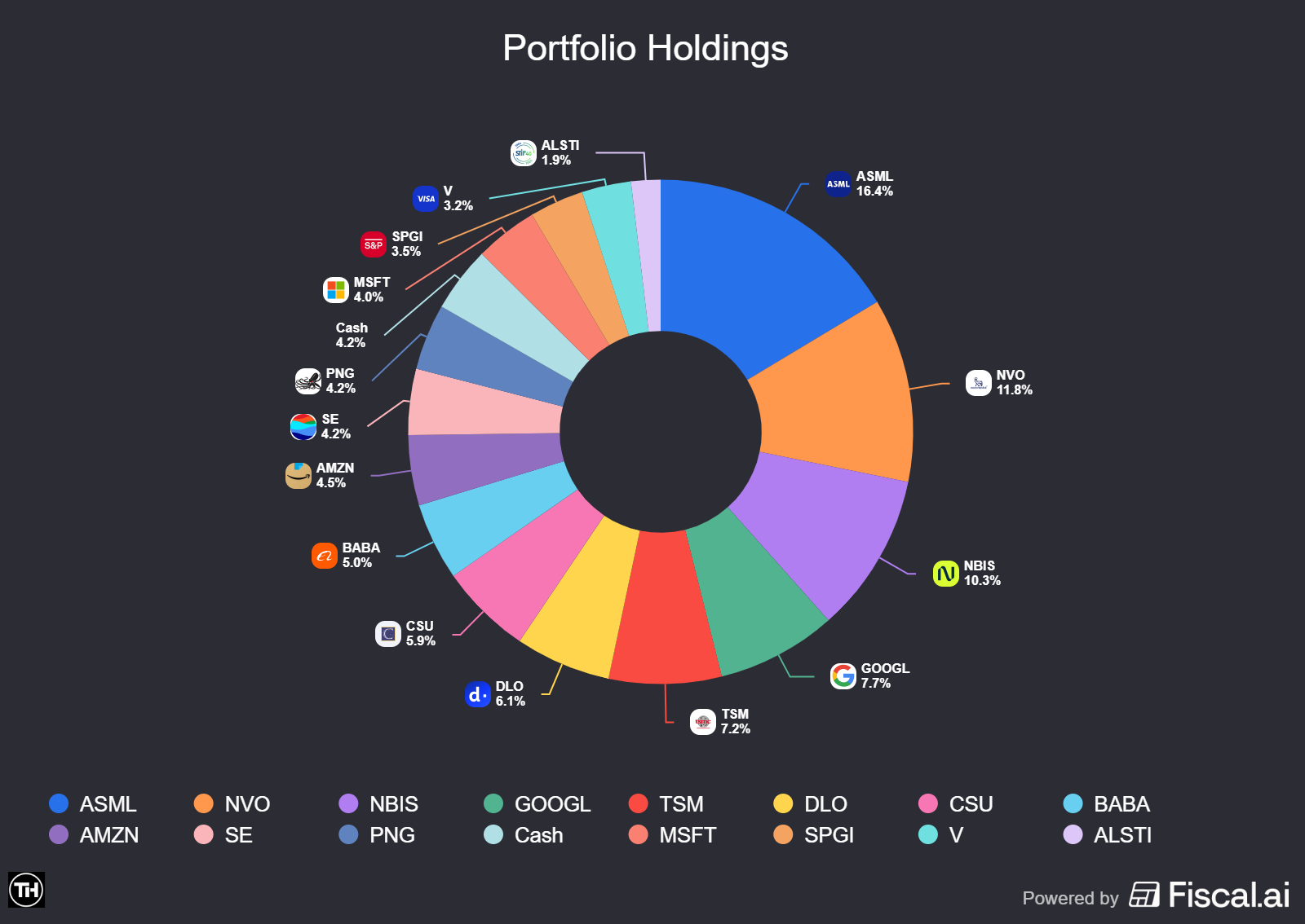 Portfolio Changes - Update - TacticzHazel’s Substack
