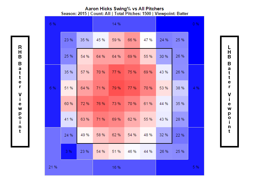 Aaron Hicks Swing Percentage