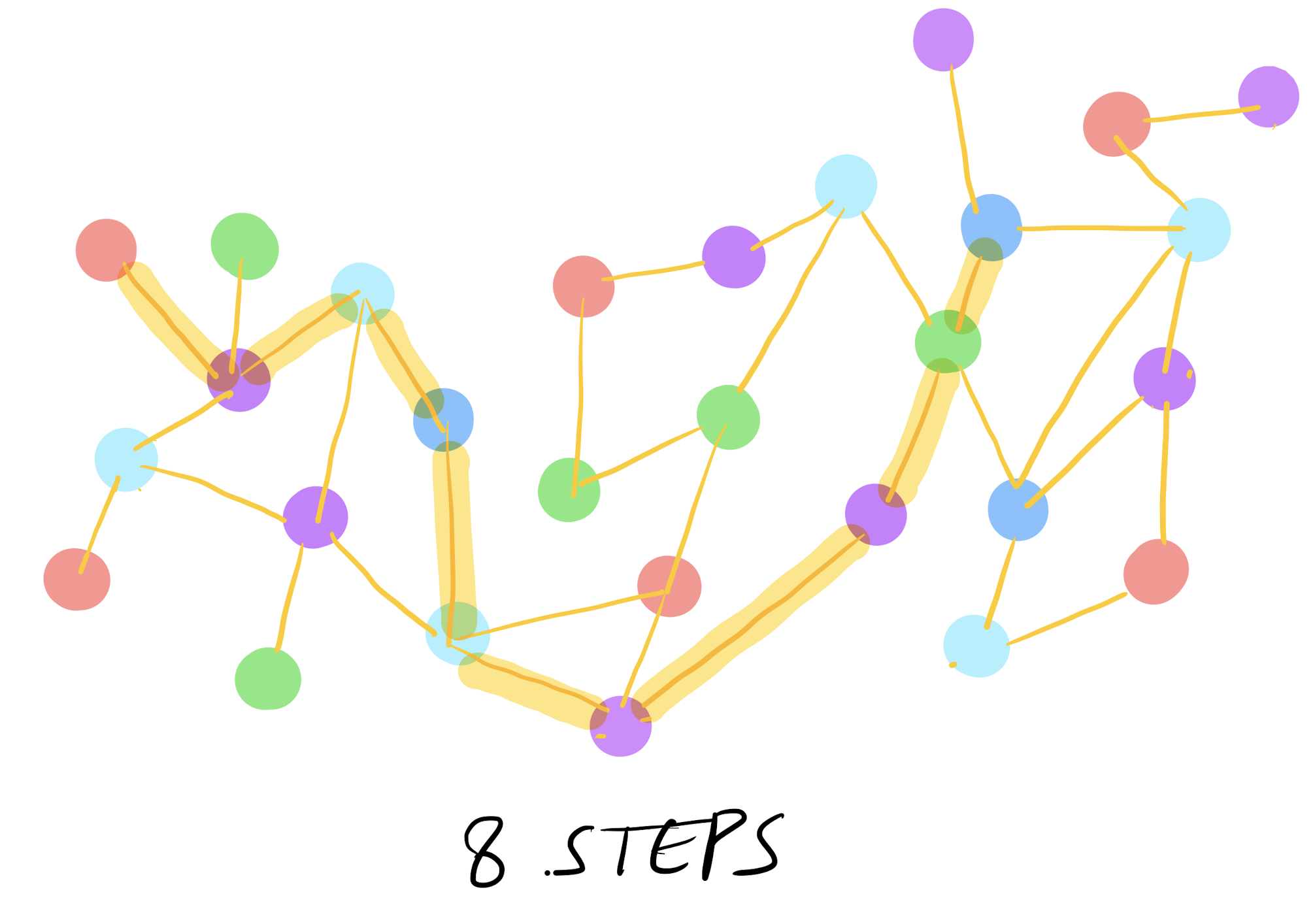 The Six Handshake Rule - by Aditya Sharma - Science Sundays