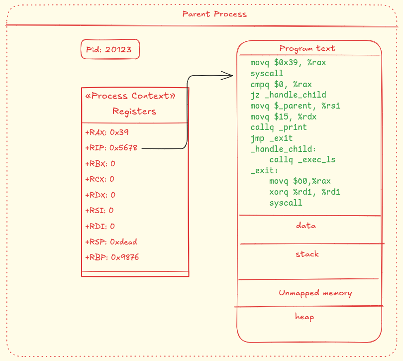 Disillusioning the Magic of the fork System Call