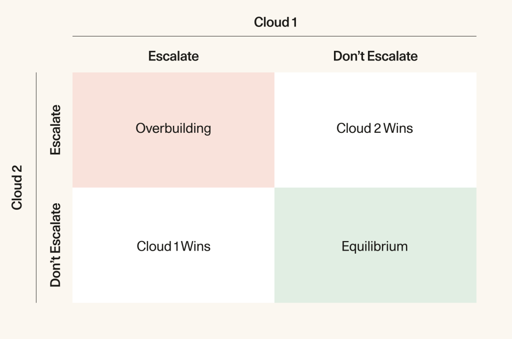 The Game Theory of AI CapEx - David Cahn's Substack
