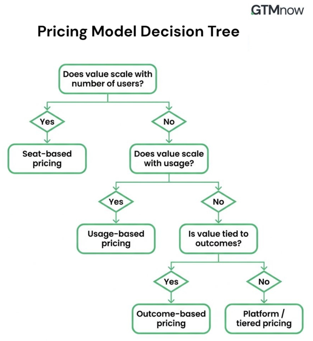 How to Price Your Product: A Pricing Model Decision Tree - GTMnow