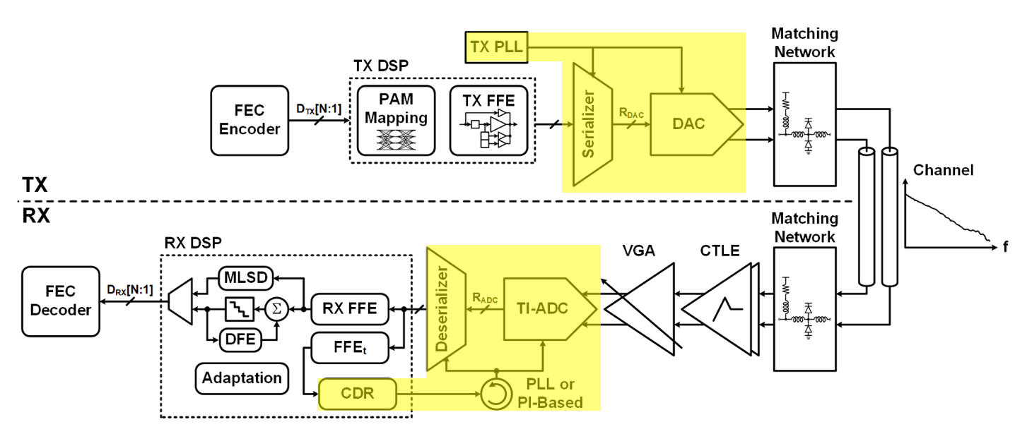 Figure 1. DSP-Based Transceiver architecture.