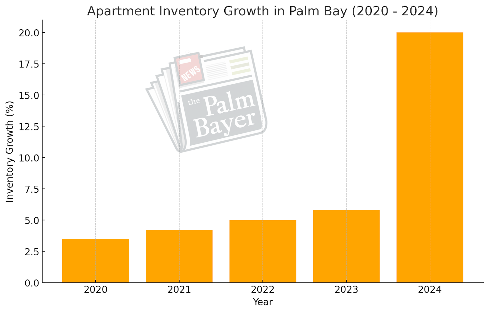 Apartment Inventory Growth in Palm Bay (2020 - 2024) - A bar chart depicting the significant increase in apartment inventory growth in Palm Bay over the past four years.