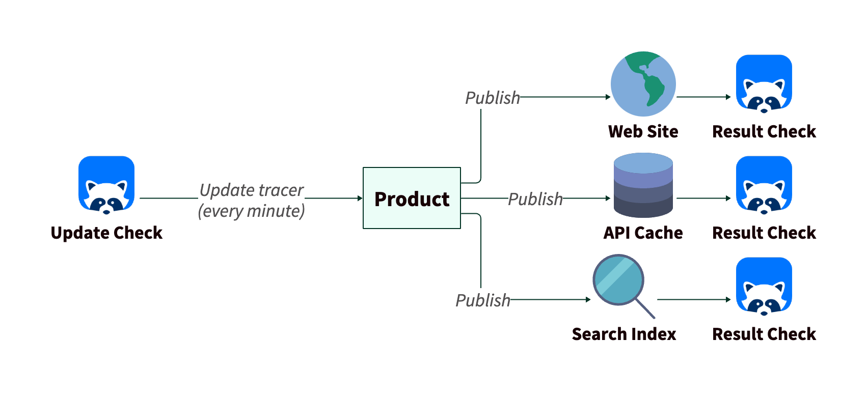Diagram illustrating the update check sending outputs that pass through the product and are validated by checks on three outputs.