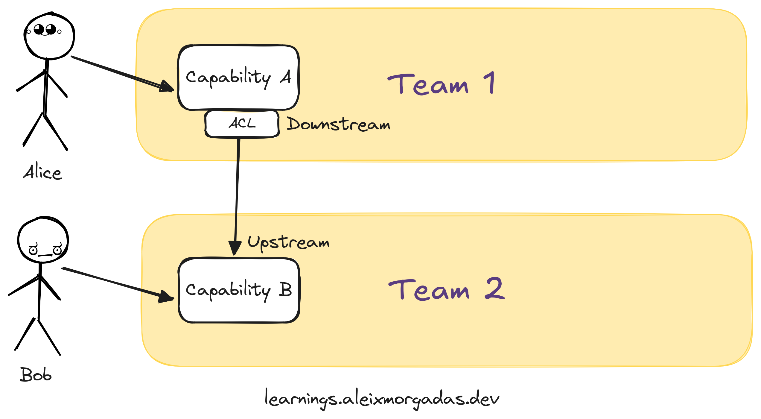 Two stream aligned teams. Team 1 with capability A serving user Alice. Team 2 with capability B serving user Bob. Capability A is connected to Capability B. Capability A has an anti-corruption layer and it is downstream to capability B, as upstream. Two stream aligned teams. Team 1 with capability A serving user Alice. Team 2 with capability B serving user Bob. Capability A is connected to Capability B. Capability A has an anti-corruption layer and it is downstream to capability B, as upstream.