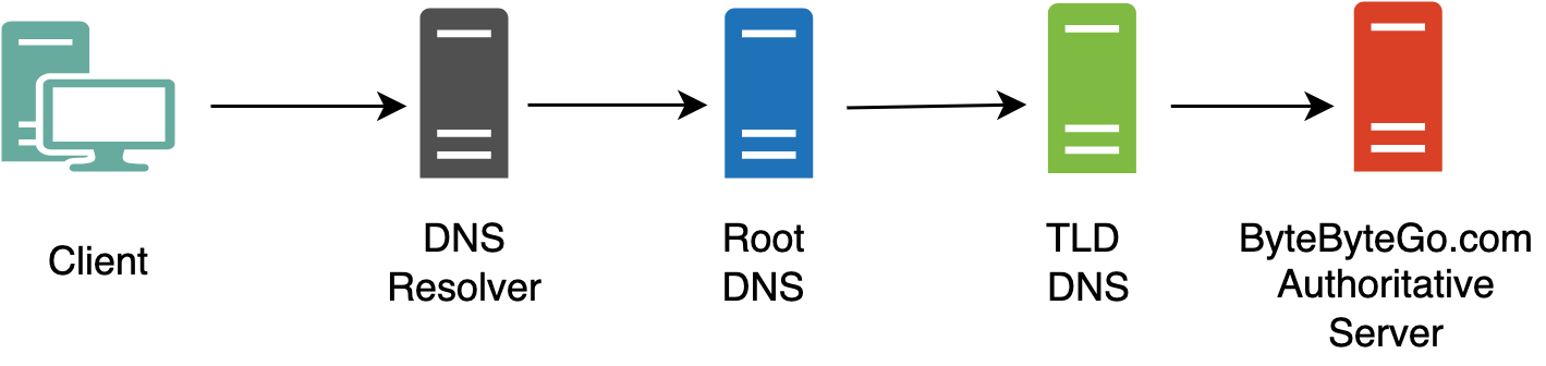 A Crash Course in DNS - ByteByteGo Newsletter
