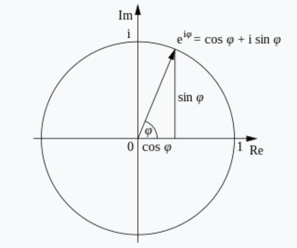 Simplifying Trigonometry Using Euler's Formula