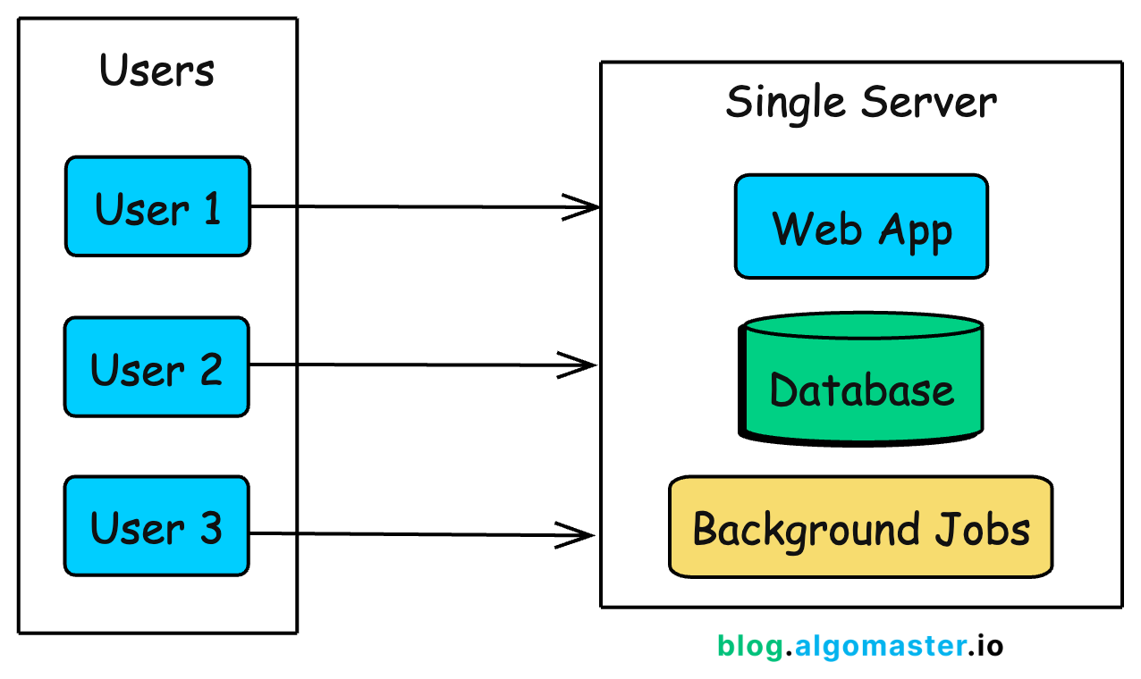 单台服务器架构