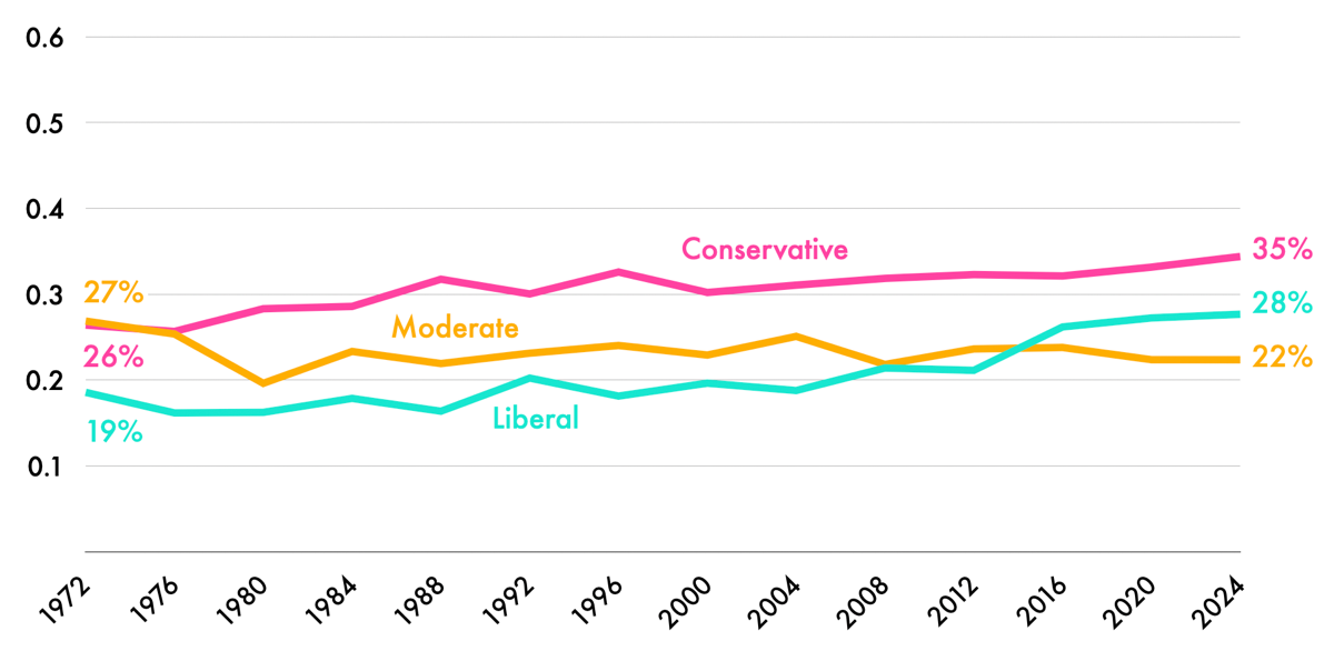 A graph of the current political party

AI-generated content may be incorrect.