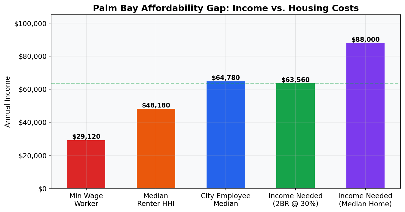 Chart showing Palm Bay affordability gap between median household income and housing costs 2026