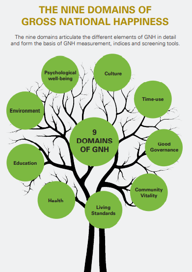 THE 9 DOMAINS OF GNH – GNH Centre Bhutan