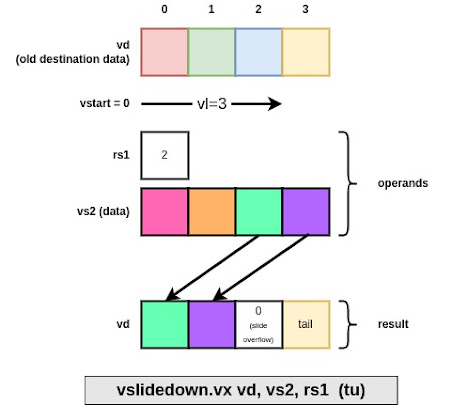 RISC-V Vector Extension in a Nutshell (Part 4): permute operations