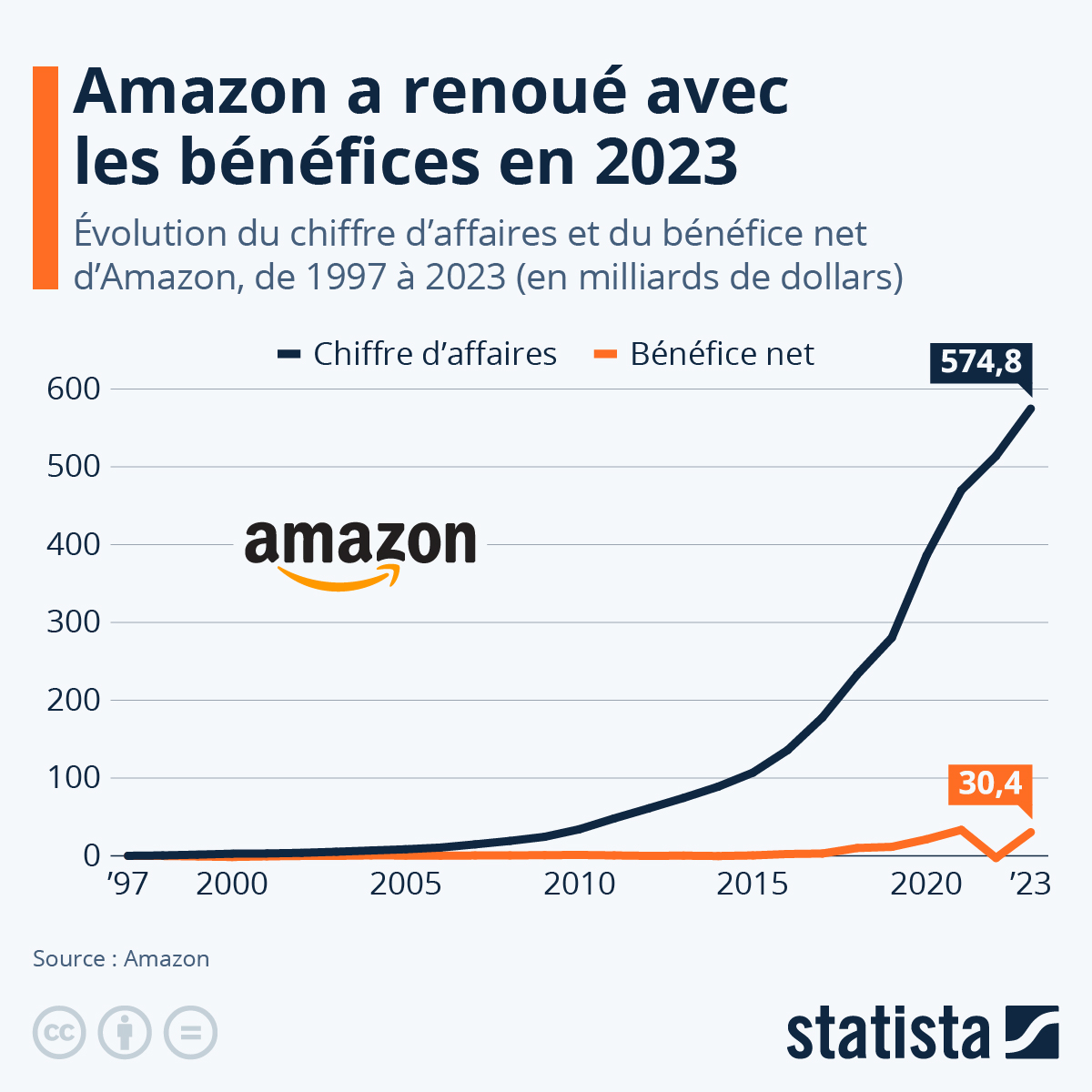 Infographie: Amazon : le géant technologique américain fête ses 30 ans | Statista