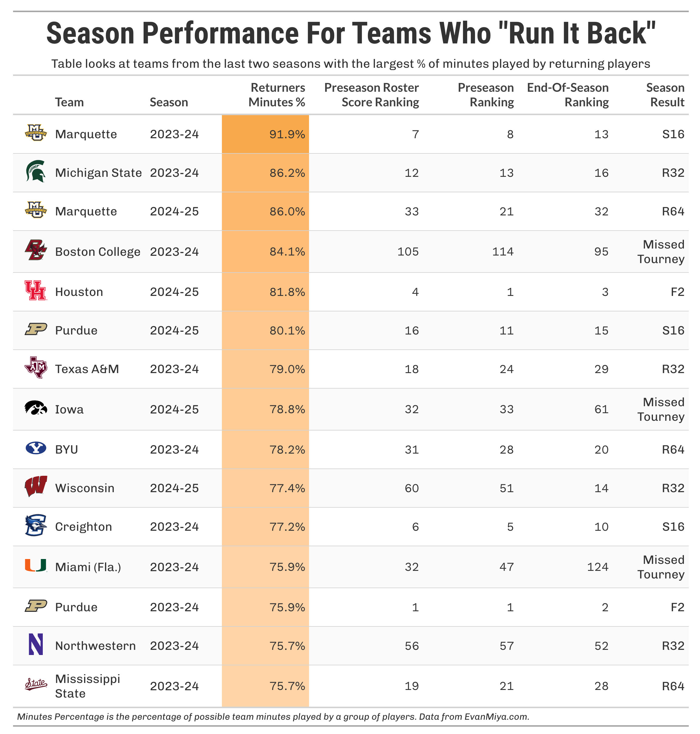 How To Build A CBB Roster In 2025 - by Evan Miyakawa
