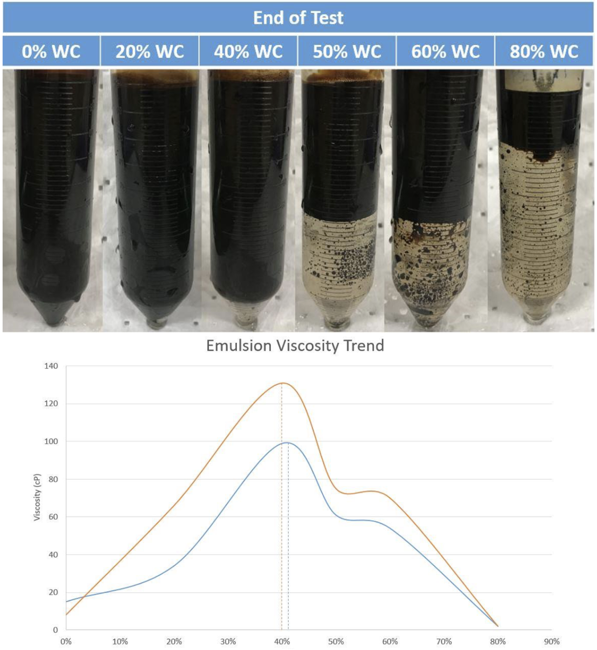 Emulsion Stability x Shear Rate