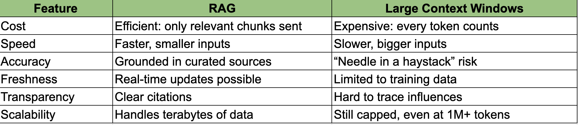 RAG vs. Context Windows: It's not OR but AND