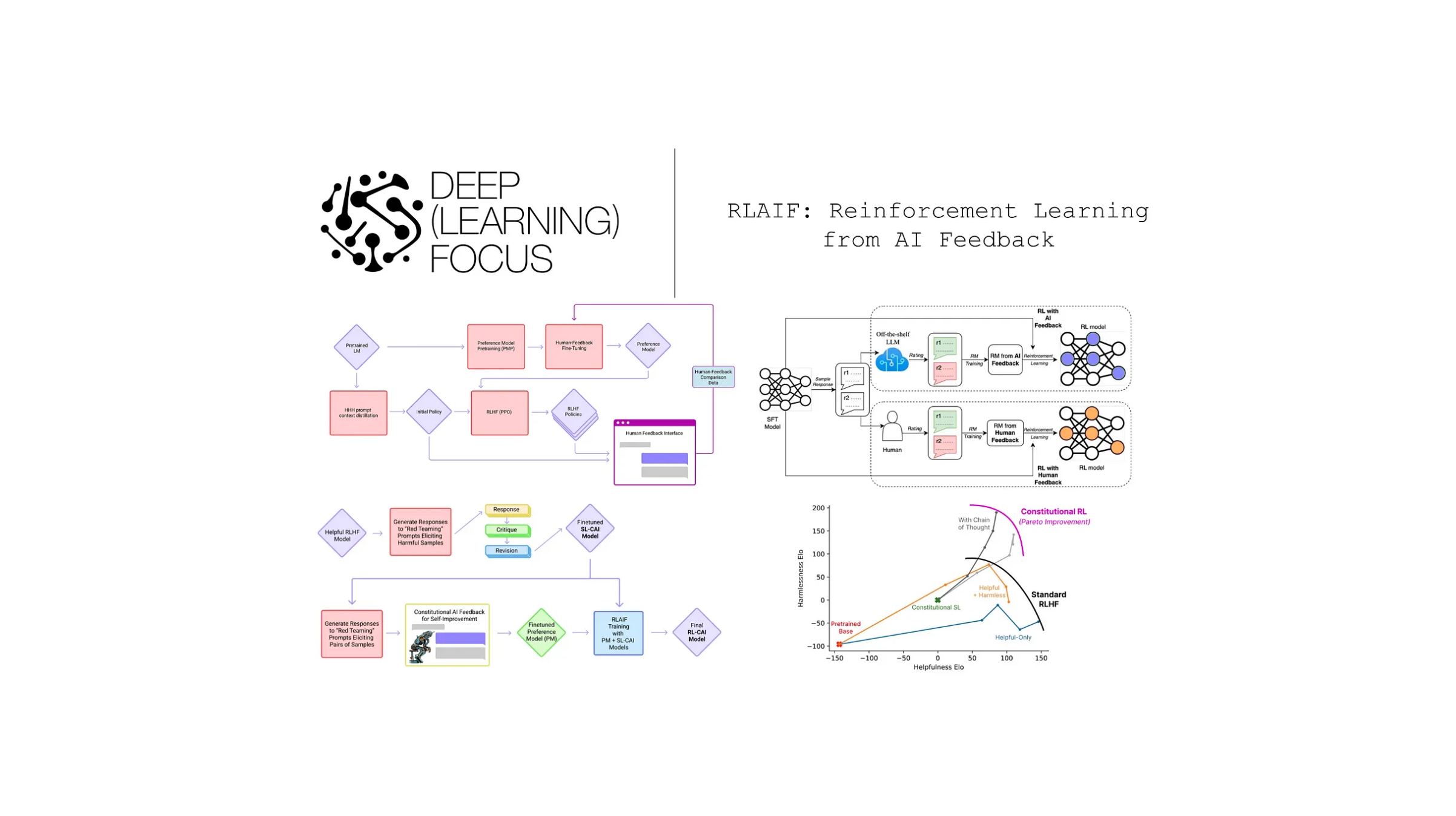 コンピュータ・IT Reinforcement Learning RLAIF: Reinforcement Learning from AI Feedback