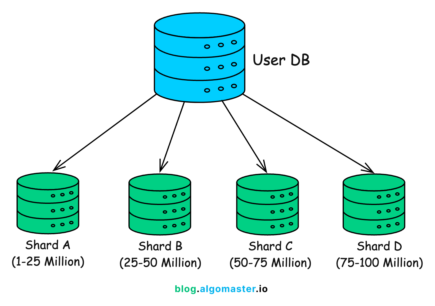 Sharding vs. Partitioning - by Ashish Pratap Singh