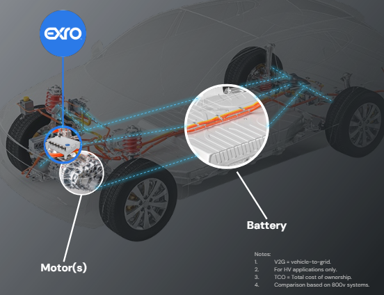Exro Inverter Exro Technologies: (EXRO.TO) 2024 Catalyst Outlook